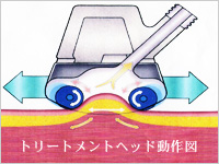 トリートメントヘッド動作図